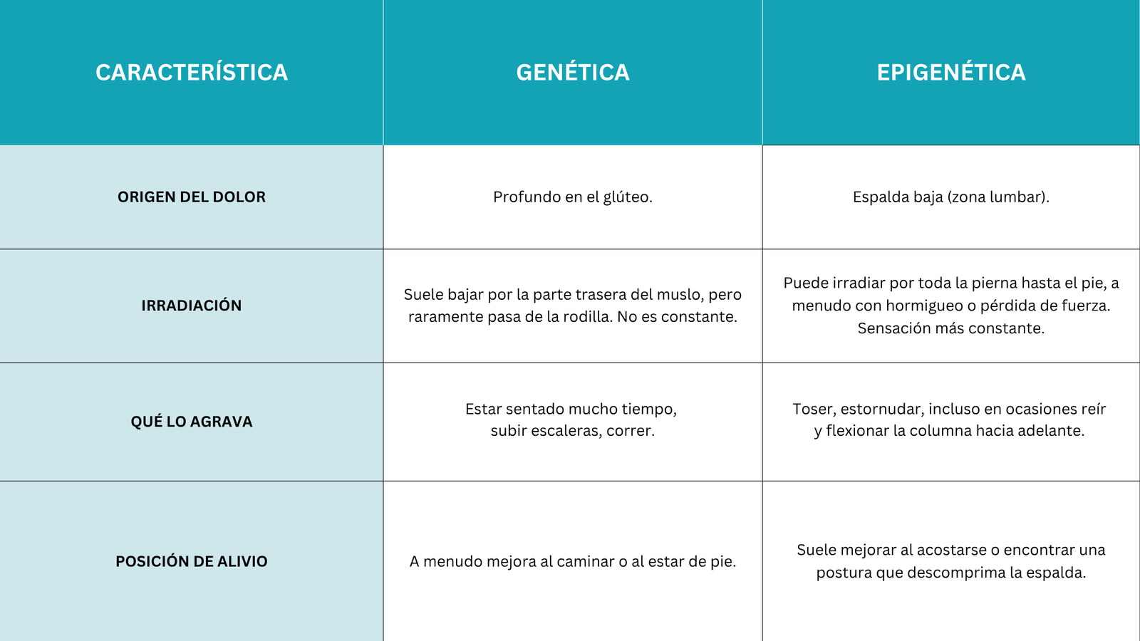 CARACTERÍSTICA cuadro resumen diferencia piramidal y falsa ciatica